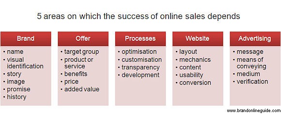 online sales success