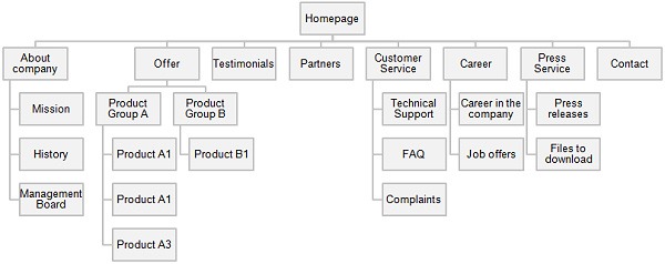 The process of building company website – part 1: Planning